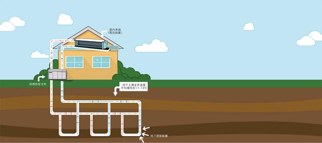 地源、水源、空氣源熱泵，怎么選？